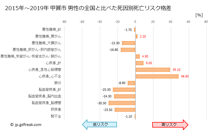 グラフ 年次 甲賀市(滋賀県)の死亡原因の構成と死亡リスク格差(全国比) 甲賀市 男性の全国と比べた死因別死亡リスク格差
