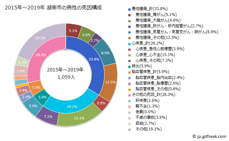 グラフ 年次 湖南市(滋賀県)の死亡原因の構成と死亡リスク格差(全国比) 2015年～2019年 湖南市の男性の死因構成