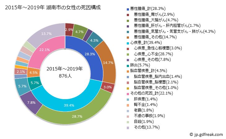 グラフ 年次 湖南市(滋賀県)の死亡原因の構成と死亡リスク格差(全国比) 2015年～2019年 湖南市の女性の死因構成
