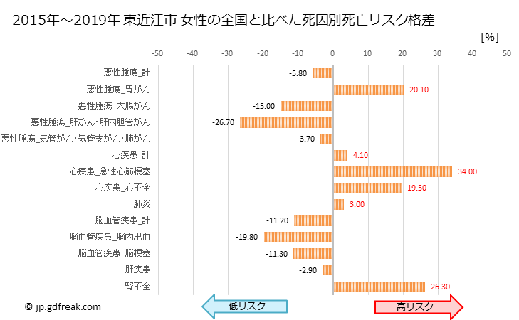 グラフ 年次 東近江市(滋賀県)の死亡原因の構成と死亡リスク格差(全国比) 東近江市 女性の全国と比べた死因別死亡リスク格差