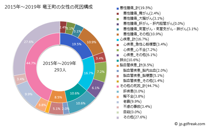 グラフ 年次 竜王町(滋賀県)の死亡原因の構成と死亡リスク格差(全国比) 2015年～2019年 竜王町の女性の死因構成