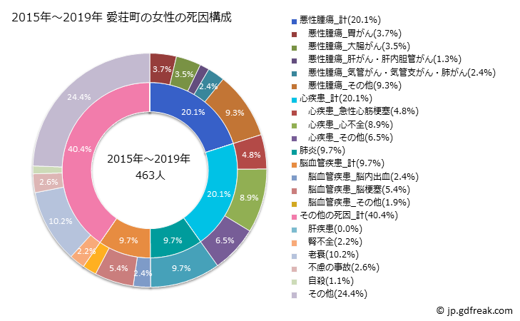 グラフ 年次 愛荘町(滋賀県)の死亡原因の構成と死亡リスク格差(全国比) 2015年～2019年 愛荘町の女性の死因構成
