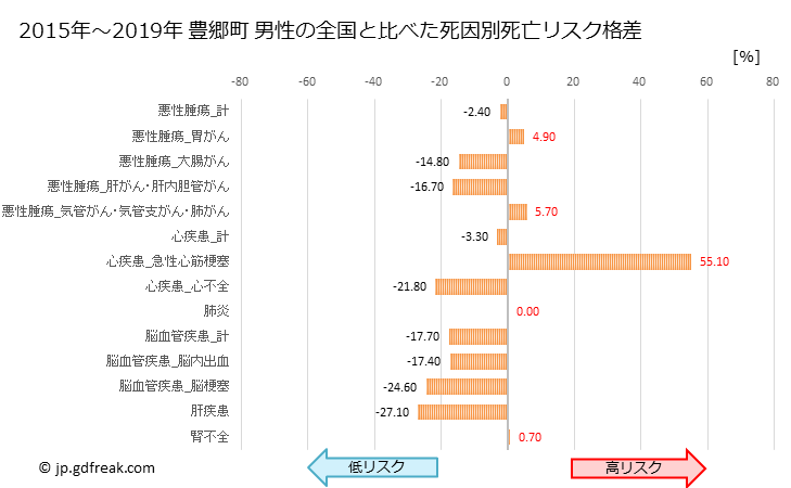 グラフ 年次 豊郷町(滋賀県)の死亡原因の構成と死亡リスク格差(全国比) 豊郷町 男性の全国と比べた死因別死亡リスク格差