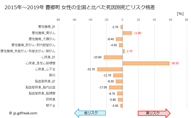 グラフ 年次 豊郷町(滋賀県)の死亡原因の構成と死亡リスク格差(全国比) 豊郷町 女性の全国と比べた死因別死亡リスク格差