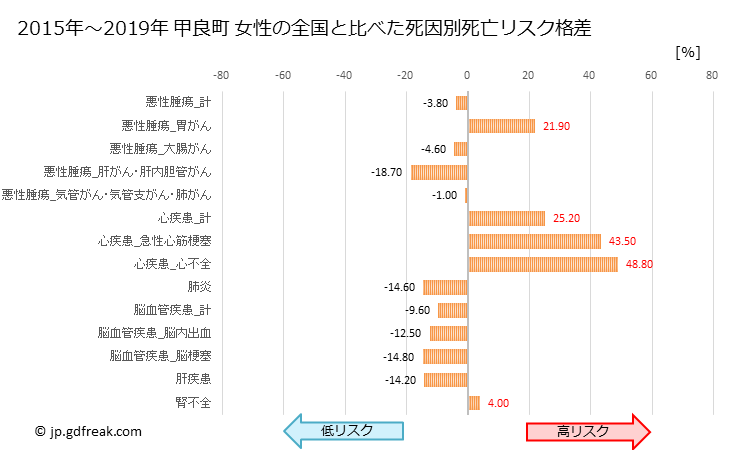 グラフ 年次 甲良町(滋賀県)の死亡原因の構成と死亡リスク格差(全国比) 甲良町 女性の全国と比べた死因別死亡リスク格差