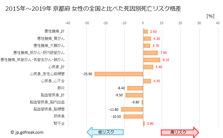 グラフ 年次 京都府の死亡原因の構成と死亡リスク格差(全国比) 京都府 女性の全国と比べた死因別死亡リスク格差