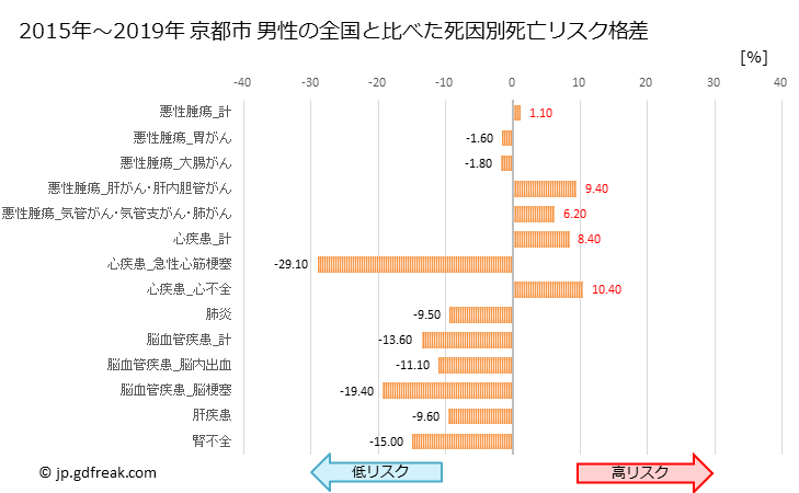 グラフ 年次 京都市(京都府)の死亡原因の構成と死亡リスク格差(全国比) 京都市 男性の全国と比べた死因別死亡リスク格差