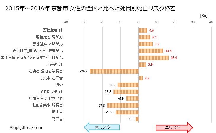グラフ 年次 京都市(京都府)の死亡原因の構成と死亡リスク格差(全国比) 京都市 女性の全国と比べた死因別死亡リスク格差