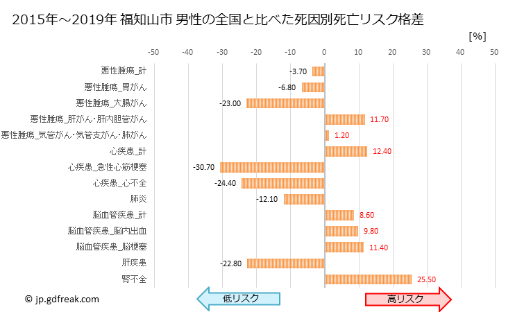 グラフ 年次 福知山市(京都府)の死亡原因の構成と死亡リスク格差(全国比) 福知山市 男性の全国と比べた死因別死亡リスク格差