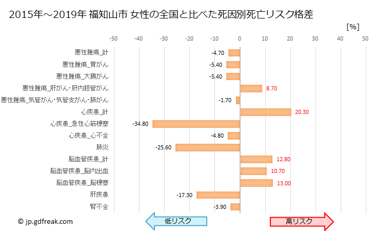 グラフ 年次 福知山市(京都府)の死亡原因の構成と死亡リスク格差(全国比) 福知山市 女性の全国と比べた死因別死亡リスク格差