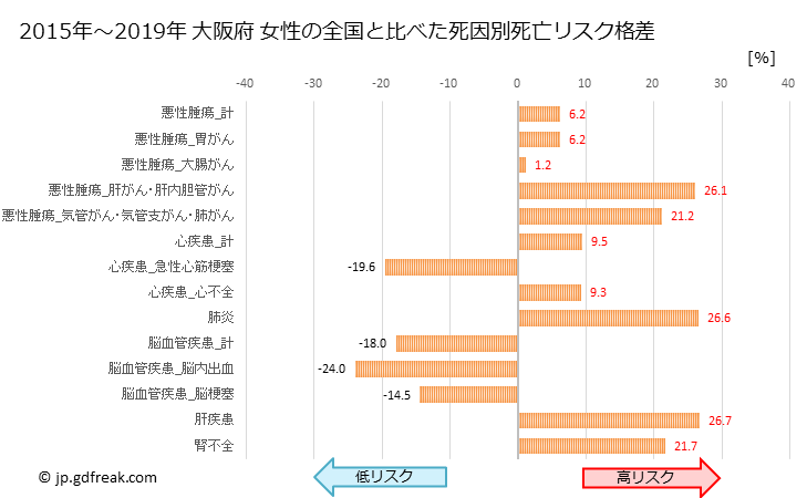 グラフ 年次 大阪府の死亡原因の構成と死亡リスク格差(全国比) 大阪府 女性の全国と比べた死因別死亡リスク格差