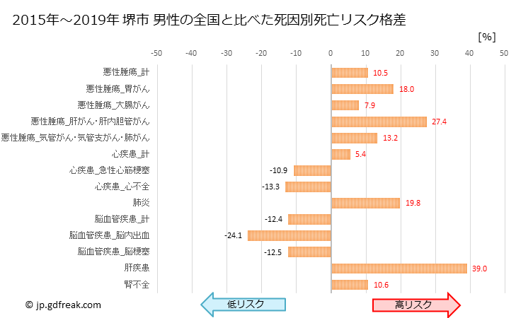 グラフ 年次 堺市(大阪府)の死亡原因の構成と死亡リスク格差(全国比) 堺市 男性の全国と比べた死因別死亡リスク格差