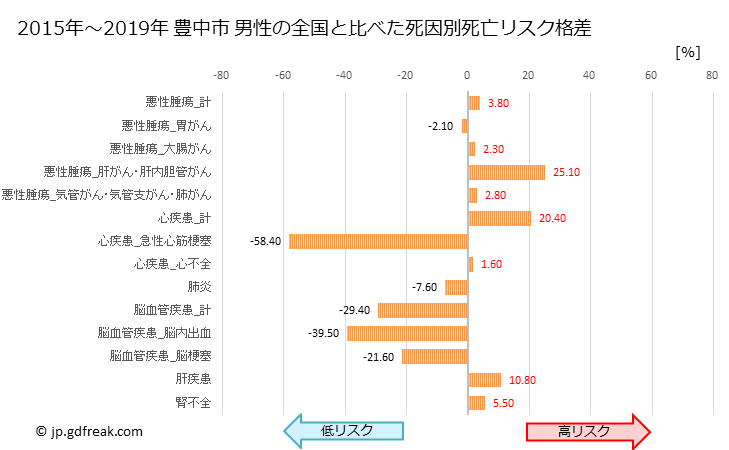 グラフ 年次 豊中市(大阪府)の死亡原因の構成と死亡リスク格差(全国比) 豊中市 男性の全国と比べた死因別死亡リスク格差