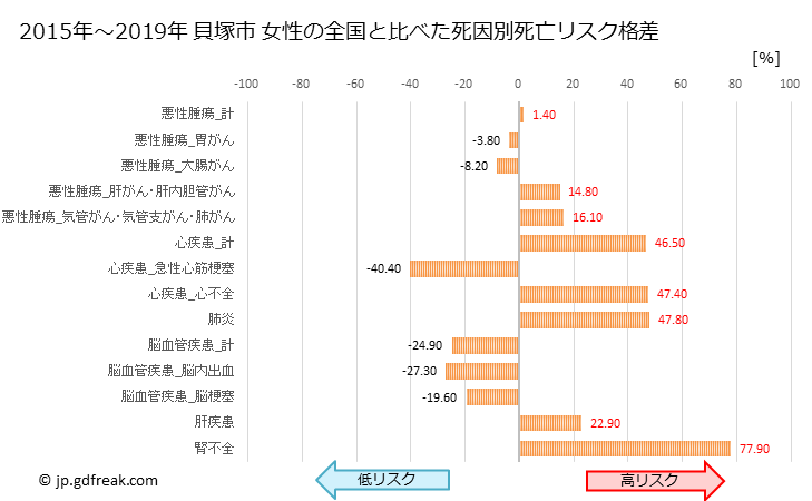 グラフ 年次 貝塚市(大阪府)の死亡原因の構成と死亡リスク格差(全国比) 貝塚市 女性の全国と比べた死因別死亡リスク格差
