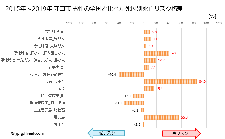 グラフ 年次 守口市(大阪府)の死亡原因の構成と死亡リスク格差(全国比) 守口市 男性の全国と比べた死因別死亡リスク格差