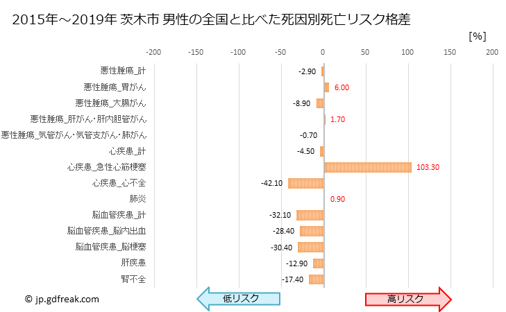 グラフ 年次 茨木市(大阪府)の死亡原因の構成と死亡リスク格差(全国比) 茨木市 男性の全国と比べた死因別死亡リスク格差