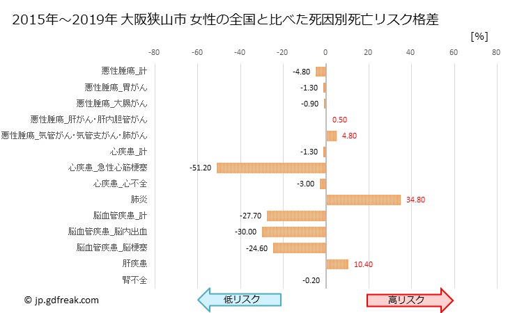 グラフ 年次 大阪狭山市(大阪府)の死亡原因の構成と死亡リスク格差(全国比) 大阪狭山市 女性の全国と比べた死因別死亡リスク格差