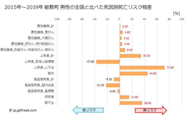グラフ 年次 能勢町(大阪府)の死亡原因の構成と死亡リスク格差(全国比) 能勢町 男性の全国と比べた死因別死亡リスク格差