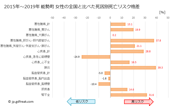 グラフ 年次 能勢町(大阪府)の死亡原因の構成と死亡リスク格差(全国比) 能勢町 女性の全国と比べた死因別死亡リスク格差