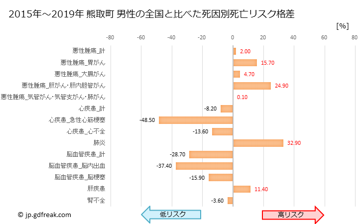 グラフ 年次 熊取町(大阪府)の死亡原因の構成と死亡リスク格差(全国比) 熊取町 男性の全国と比べた死因別死亡リスク格差