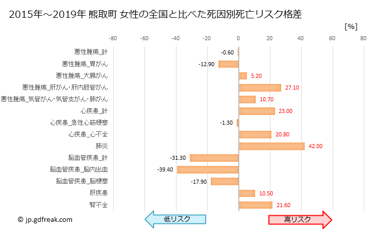 グラフ 年次 熊取町(大阪府)の死亡原因の構成と死亡リスク格差(全国比) 熊取町 女性の全国と比べた死因別死亡リスク格差
