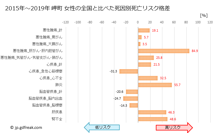 グラフ 年次 岬町(大阪府)の死亡原因の構成と死亡リスク格差(全国比) 岬町 女性の全国と比べた死因別死亡リスク格差