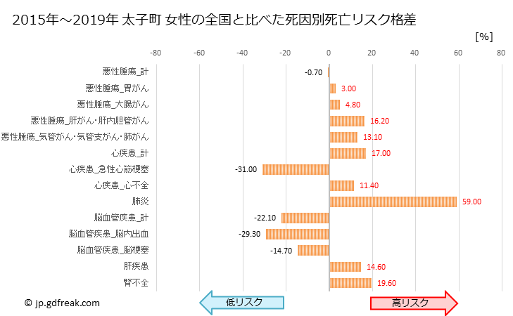 グラフ 年次 太子町(大阪府)の死亡原因の構成と死亡リスク格差(全国比) 太子町 女性の全国と比べた死因別死亡リスク格差