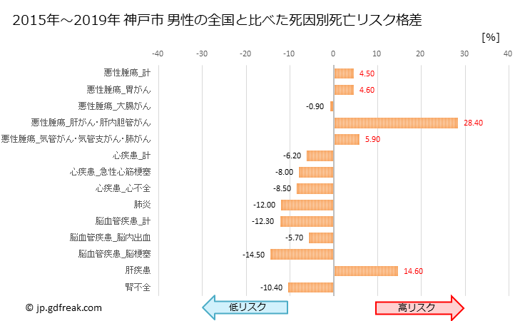 グラフ 年次 神戸市(兵庫県)の死亡原因の構成と死亡リスク格差(全国比) 神戸市 男性の全国と比べた死因別死亡リスク格差