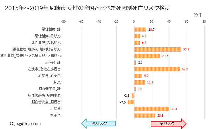 グラフ 年次 尼崎市(兵庫県)の死亡原因の構成と死亡リスク格差(全国比) 尼崎市 女性の全国と比べた死因別死亡リスク格差