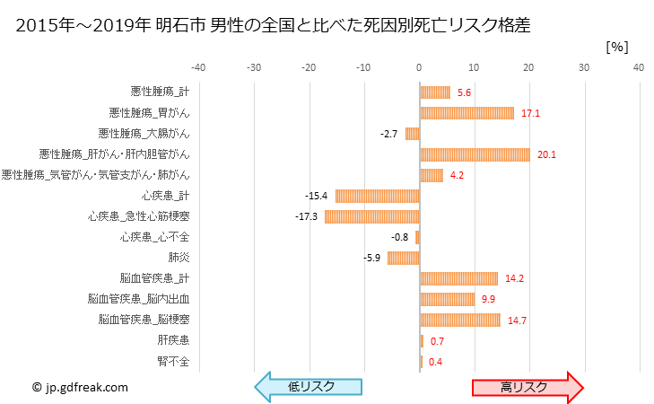グラフ 年次 明石市(兵庫県)の死亡原因の構成と死亡リスク格差(全国比) 明石市 男性の全国と比べた死因別死亡リスク格差