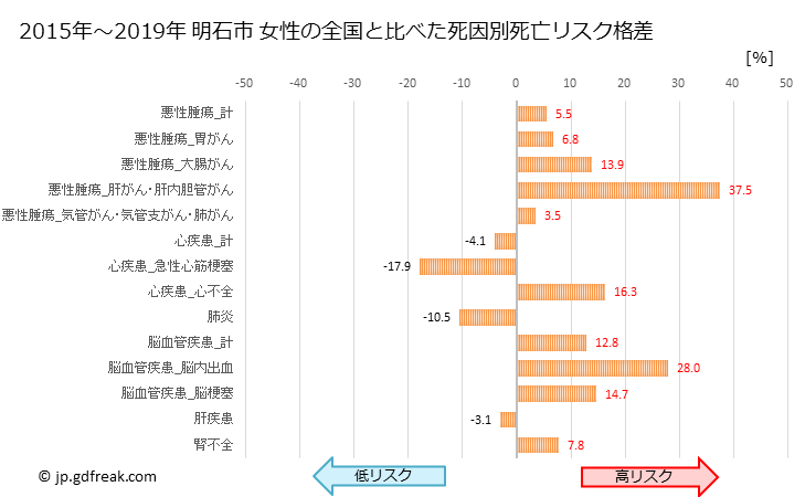 グラフ 年次 明石市(兵庫県)の死亡原因の構成と死亡リスク格差(全国比) 明石市 女性の全国と比べた死因別死亡リスク格差