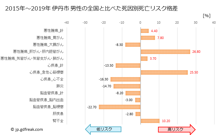 グラフ 年次 伊丹市(兵庫県)の死亡原因の構成と死亡リスク格差(全国比) 伊丹市 男性の全国と比べた死因別死亡リスク格差