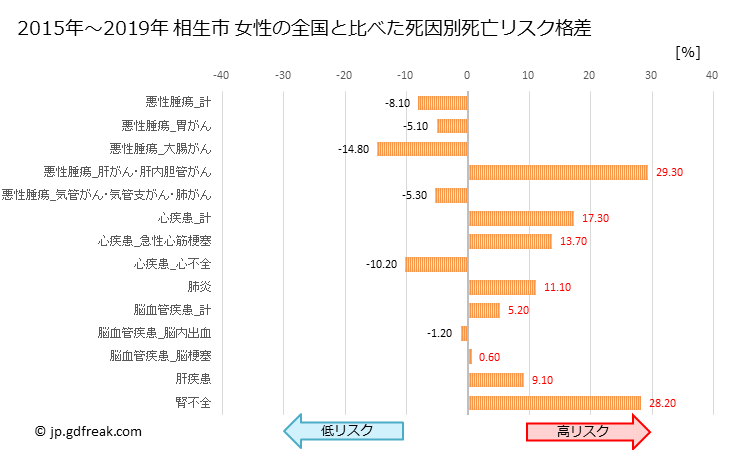グラフ 年次 相生市(兵庫県)の死亡原因の構成と死亡リスク格差(全国比) 相生市 女性の全国と比べた死因別死亡リスク格差
