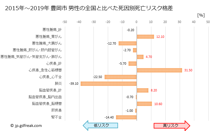 グラフ 年次 豊岡市(兵庫県)の死亡原因の構成と死亡リスク格差(全国比) 豊岡市 男性の全国と比べた死因別死亡リスク格差