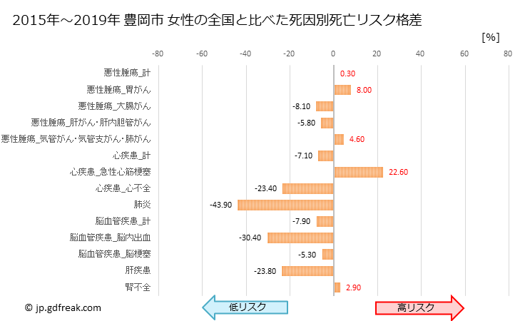 グラフ 年次 豊岡市(兵庫県)の死亡原因の構成と死亡リスク格差(全国比) 豊岡市 女性の全国と比べた死因別死亡リスク格差