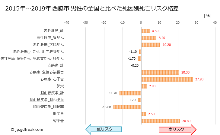 グラフ 年次 西脇市(兵庫県)の死亡原因の構成と死亡リスク格差(全国比) 西脇市 男性の全国と比べた死因別死亡リスク格差