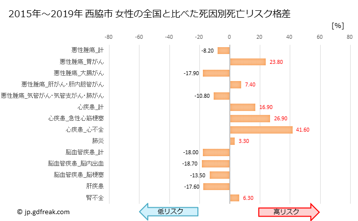 グラフ 年次 西脇市(兵庫県)の死亡原因の構成と死亡リスク格差(全国比) 西脇市 女性の全国と比べた死因別死亡リスク格差