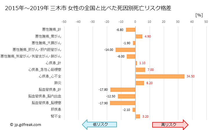 グラフ 年次 三木市(兵庫県)の死亡原因の構成と死亡リスク格差(全国比) 三木市 女性の全国と比べた死因別死亡リスク格差