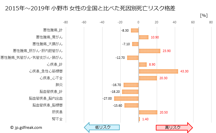 グラフ 年次 小野市(兵庫県)の死亡原因の構成と死亡リスク格差(全国比) 小野市 女性の全国と比べた死因別死亡リスク格差