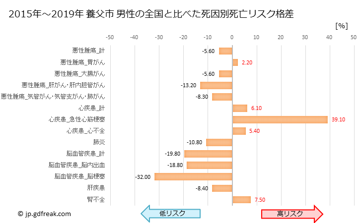グラフ 年次 養父市(兵庫県)の死亡原因の構成と死亡リスク格差(全国比) 養父市 男性の全国と比べた死因別死亡リスク格差