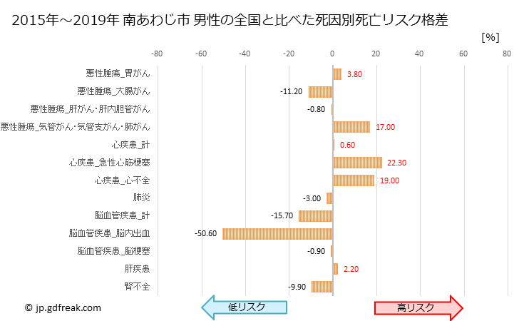 グラフ 年次 南あわじ市(兵庫県)の死亡原因の構成と死亡リスク格差(全国比) 南あわじ市 男性の全国と比べた死因別死亡リスク格差