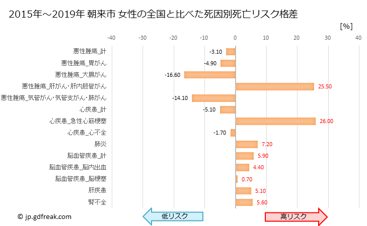 グラフ 年次 朝来市(兵庫県)の死亡原因の構成と死亡リスク格差(全国比) 朝来市 女性の全国と比べた死因別死亡リスク格差