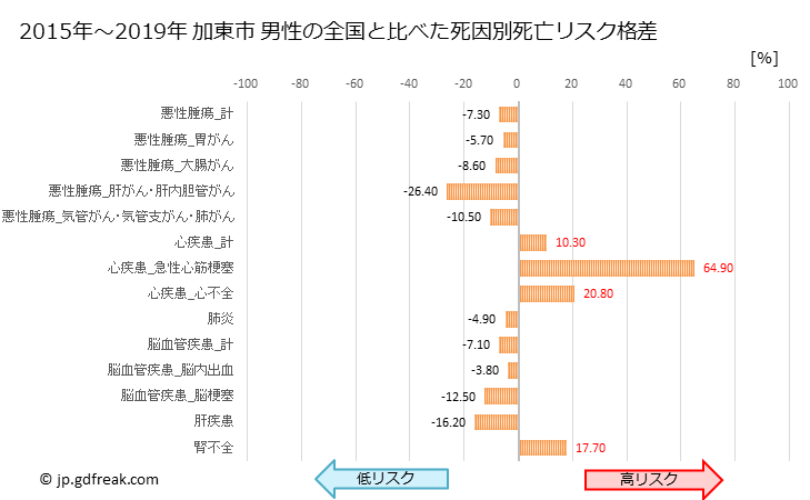 グラフ 年次 加東市(兵庫県)の死亡原因の構成と死亡リスク格差(全国比) 加東市 男性の全国と比べた死因別死亡リスク格差