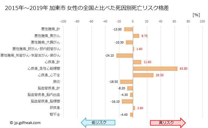 グラフ 年次 加東市(兵庫県)の死亡原因の構成と死亡リスク格差(全国比) 加東市 女性の全国と比べた死因別死亡リスク格差