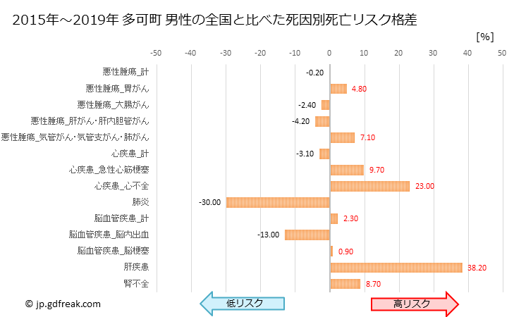 グラフ 年次 多可町(兵庫県)の死亡原因の構成と死亡リスク格差(全国比) 多可町 男性の全国と比べた死因別死亡リスク格差