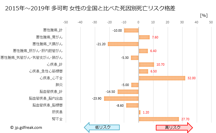 グラフ 年次 多可町(兵庫県)の死亡原因の構成と死亡リスク格差(全国比) 多可町 女性の全国と比べた死因別死亡リスク格差