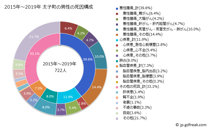 グラフ 年次 太子町(兵庫県)の死亡原因の構成と死亡リスク格差(全国比) 2015年～2019年 太子町の男性の死因構成