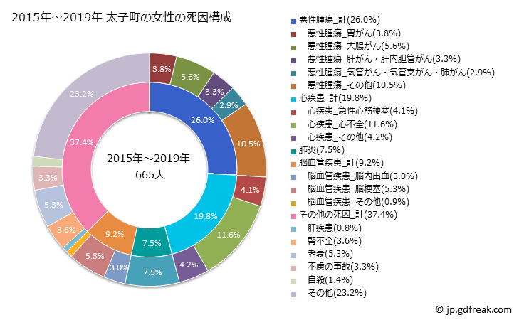 グラフ 年次 太子町(兵庫県)の死亡原因の構成と死亡リスク格差(全国比) 2015年～2019年 太子町の女性の死因構成