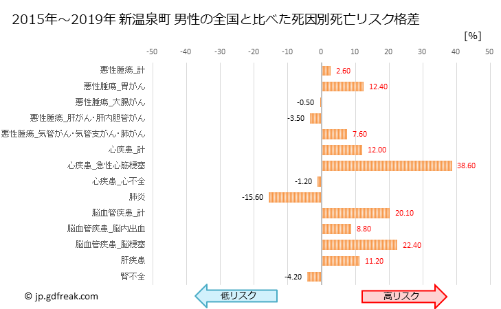 グラフ 年次 新温泉町(兵庫県)の死亡原因の構成と死亡リスク格差(全国比) 新温泉町 男性の全国と比べた死因別死亡リスク格差