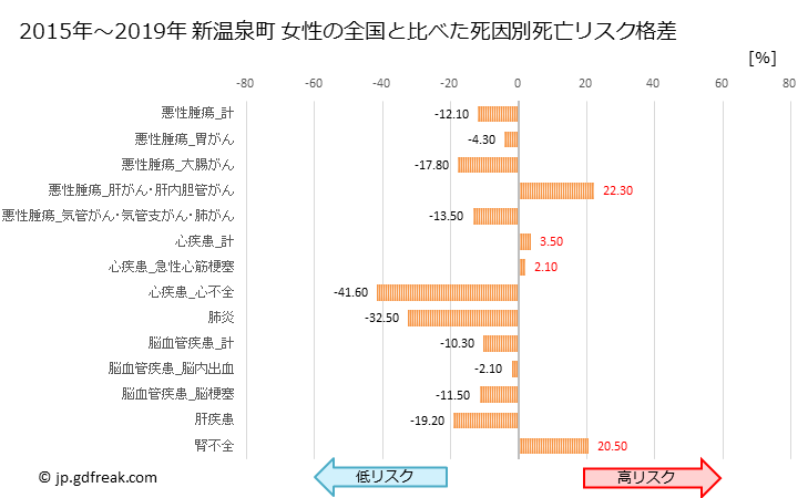 グラフ 年次 新温泉町(兵庫県)の死亡原因の構成と死亡リスク格差(全国比) 新温泉町 女性の全国と比べた死因別死亡リスク格差